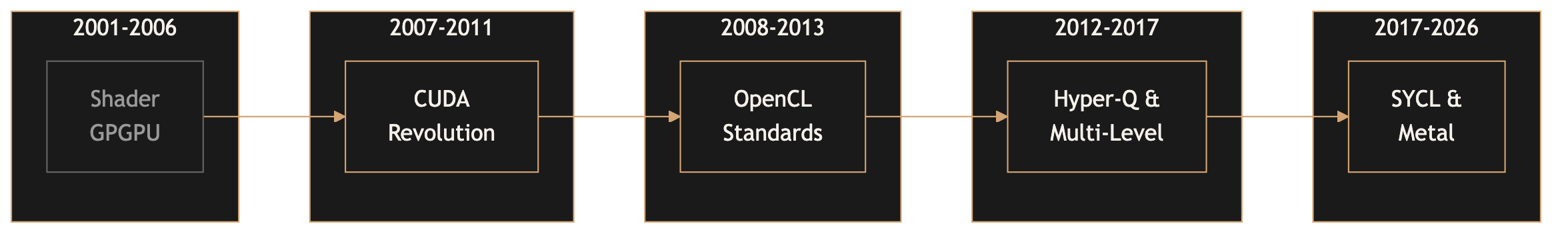 Timeline showing GPU programming evolution from 2007 CUDA through 2026 SYCL 2020 and Metal 4