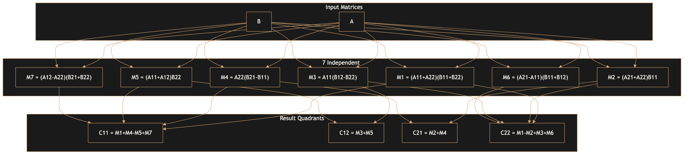 Directed acyclic graph showing Strassen algorithm dependencies: 7 independent P computations feeding into 4 C quadrant computations